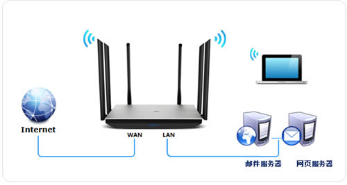 TP-Link TL-WDR7800 · ·