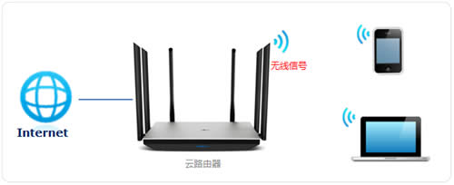 TP-Link TL-WDR7800 ·WiFi ·