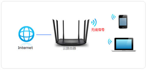 TP-Link TL-WDR7400 ·WiFiƺ ·