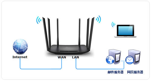 TP-Link TL-WDR7400 ·˿ӳָ ·