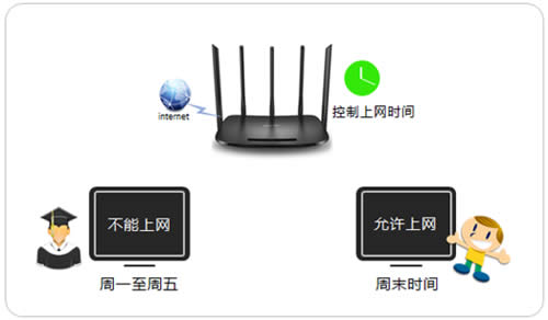 TP-Link TL-WDR6500 V5-V6 ·ʱ ·