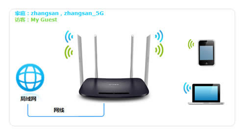 TP-Link TL-WDR6300 V3 ·WiFiü ·