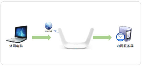 TP-Link TL-WDR8600 ·˿ӳָ ·