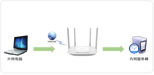 TP-Link TL-WDR5620 ·˿ӳָ ·