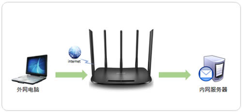 TP-Link TL-WDR6500 ·˿ӳָ ·