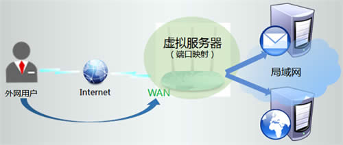 TP-Link TL-WR886N V2-V3·˿ӳ ·