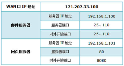 TP-Link TL-WR886N V2-V3·˿ӳ ·