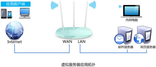 TP-Link TL-WR882N ·˿ӳ䷽ ·