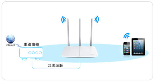 Ѹ FW300R ·WiFi÷ ·