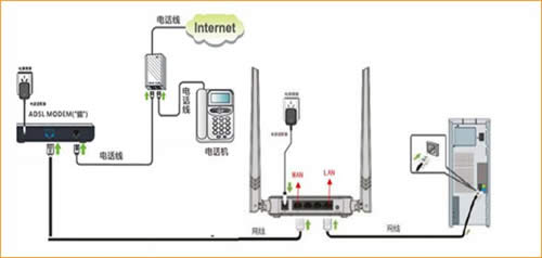 ڴ N301 ·ADSL̳ ·