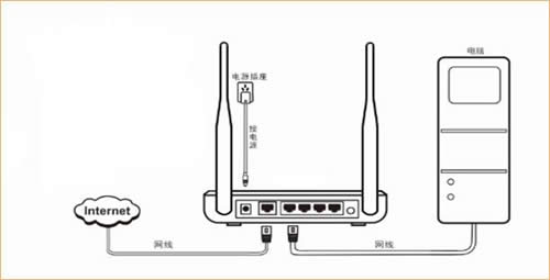 ڴ N630 ·ԶȡDHCP÷ ·