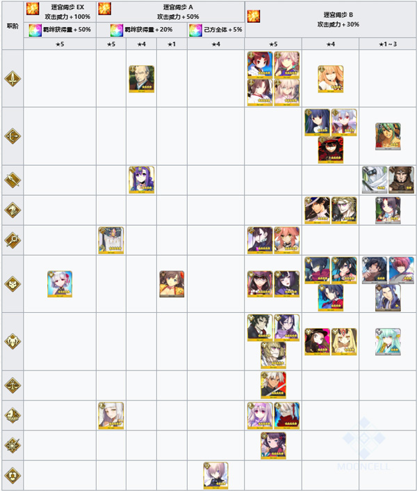 FGO德川回天迷宫加成有哪些