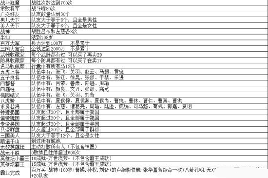 《三国英雄坛》成就达成条件一览