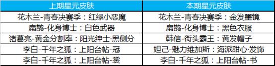 《王者荣耀》3月26日更新内容