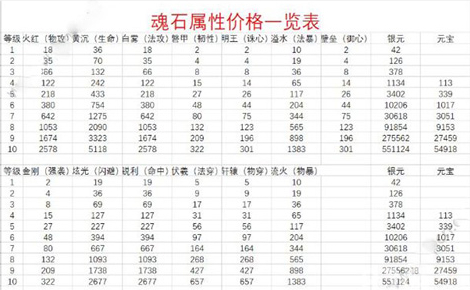 《完美世界》手游10级魂石需要多少元宝