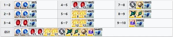 ��FGO��������ͻ��Ҫʲô����