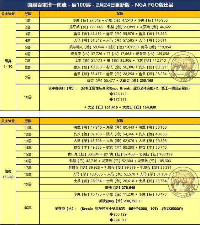 fgo���ְ���������100��ͨ�ع���_fgo���ְ�����һͼ���������ݷ������