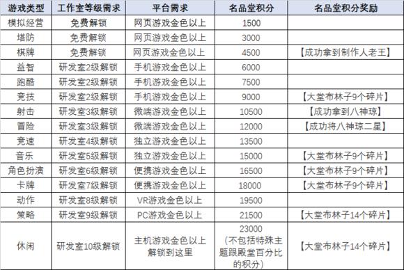 《游戏发展国OL》第一天如达成名品堂4000积分