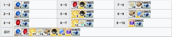 ��FGO����ʽ��ͻ�Ʋ���Ҫ��Щ