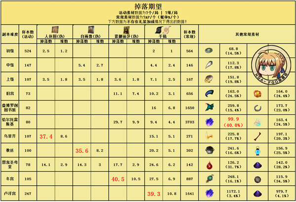 ��FGO���������̲��ϵ��ʱ�