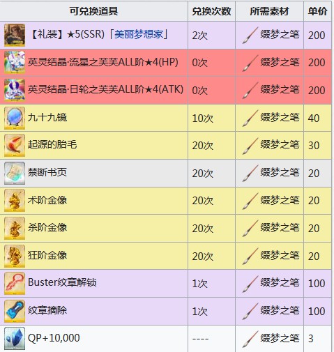 《FGO》情人节2019商店兑换表