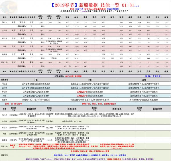 《碧蓝航线》2019春节新船属性技能表一览