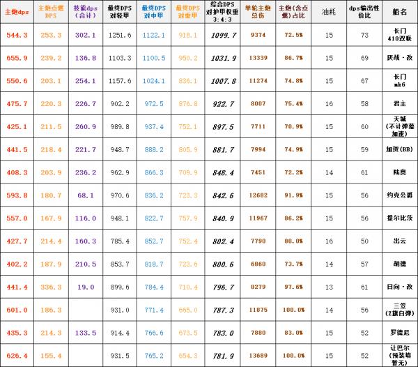 《碧蓝航线》2019春节新船属性技能表一览