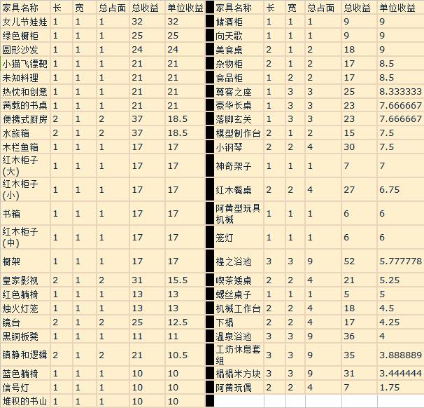 《时之歌》庭院物品收益汇总