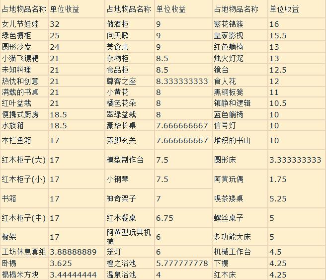 《时之歌》庭院物品收益汇总