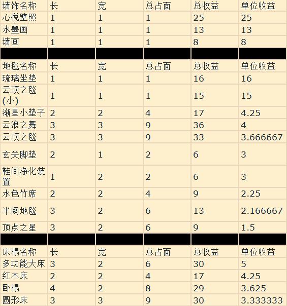 《时之歌》庭院物品收益汇总