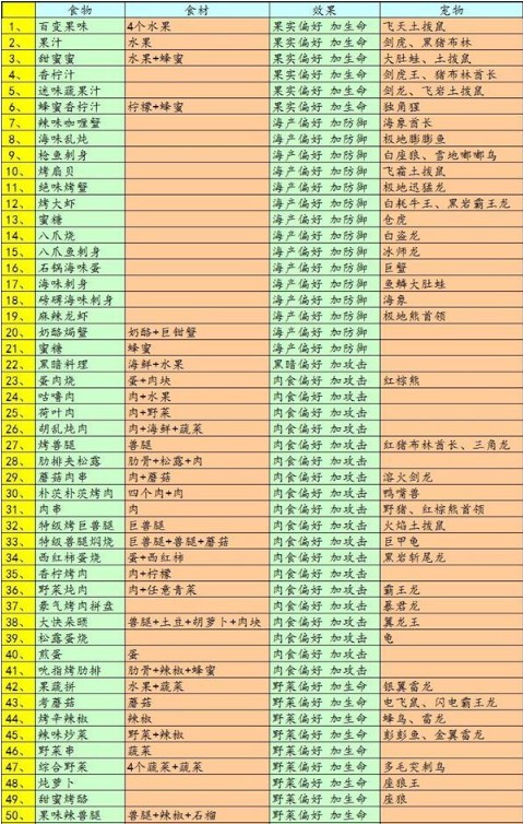 《不休的乌拉拉》食谱搭配大全