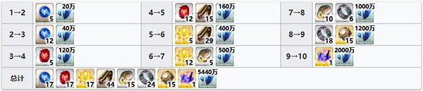 ��FGO������ͻ�Ʋ�������Щ