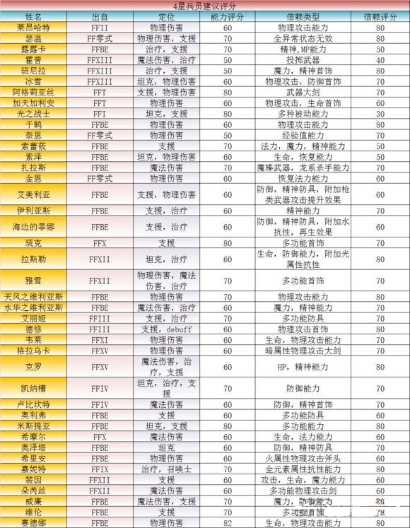 《最终幻想勇气启示录》信赖度提升攻略