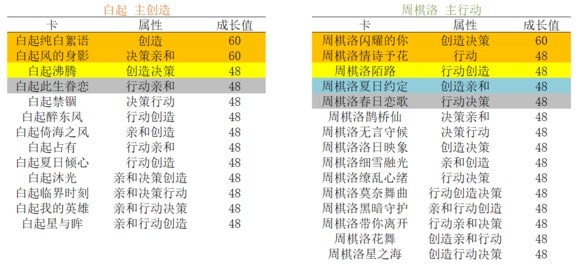 《恋与制作人》升华选卡攻略