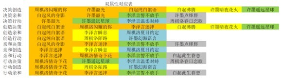 《恋与制作人》升华选卡攻略