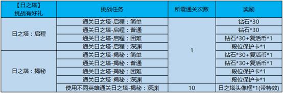 《王者荣耀》日之塔挑战得好礼活动