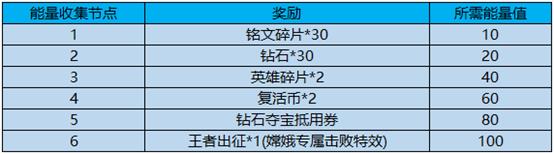 《王者荣耀》出征解锁方舟核心活动