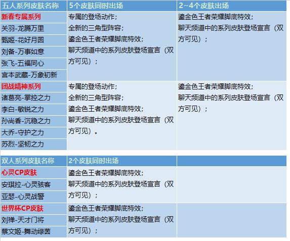 《王者荣耀》王者出征版本更新公告