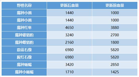 《王者荣耀》王者出征版本更新公告