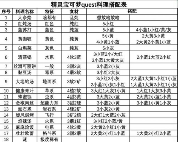 《宝可梦探险寻宝》料理怎样搭配