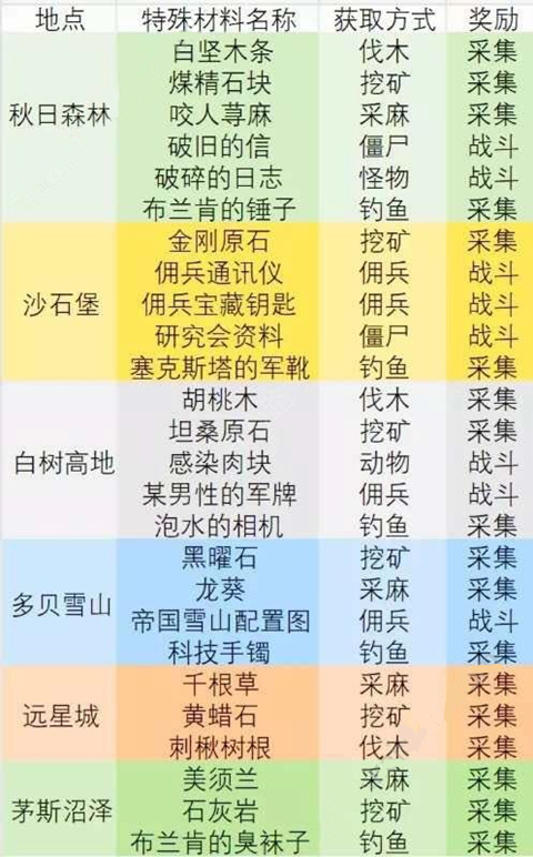 《明日之后》18采集加12制作攻略