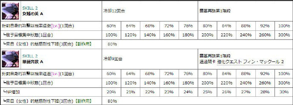 《FGO》芬恩二技能本怎么样
