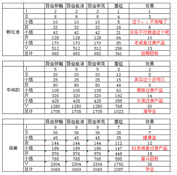 不思议迷宫虫族奇观怎么建_不思议迷宫虫族奇观建造方法