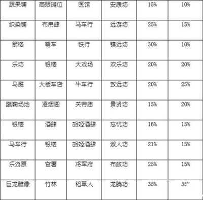 长安不是一天建成的哪种坊市收益高_长安不是一天建成的城市收益大全详解