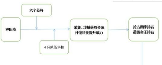 三十六计手游种田流玩法技巧_三十六计手游种田流怎么玩