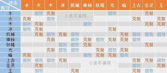 奥拉星手游属性相克表_奥拉星手游属性相克内容一览