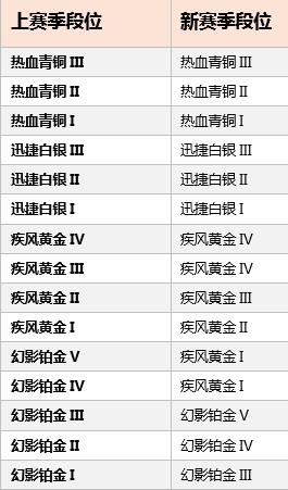 QQ飞车手游S7赛季段位继承规则一览_QQ飞车手游S7赛季段位怎么继承