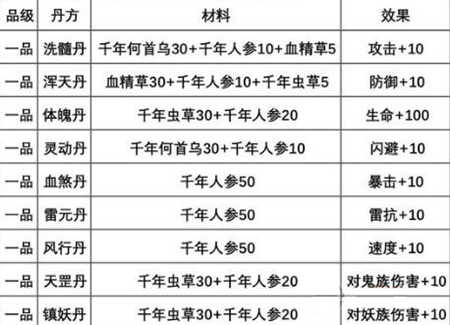 想不想修真炼丹心得与一品丹方分享_想不想修真炼丹心得与一品丹获取方法详解