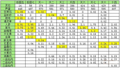 想不想修真天一至天十收益与特产一览_想不想修真天一至天十收益与特产一览