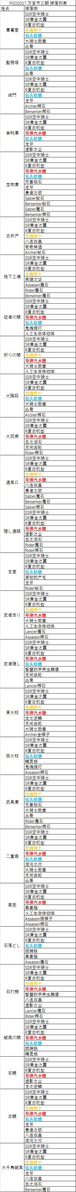 《FGO》万圣节三期材料掉落表